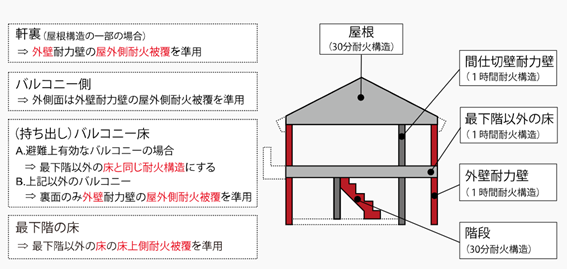 木下工務店の耐火構造