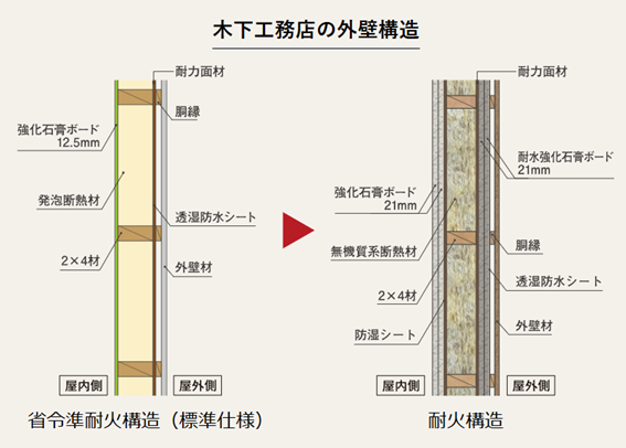 耐火対策した木下工務店の外壁構造