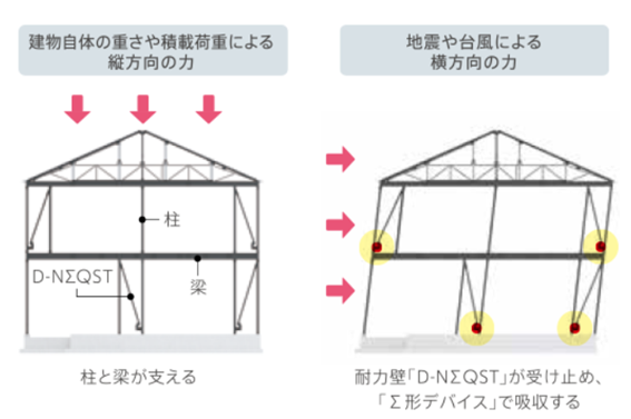 ダイワハウス耐震構造