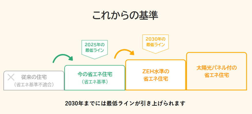 家選びの基準の流れ