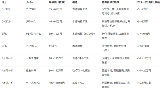 坪単価帯別ハウスメーカー比較表